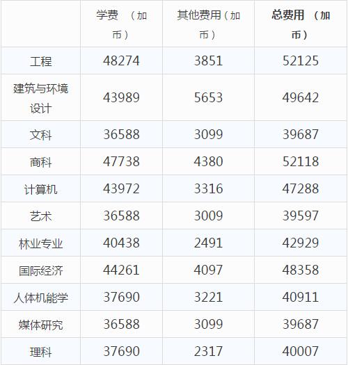 加拿大多伦多大学留学一年费用