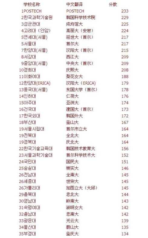 韩国大学留学条件要求高吗