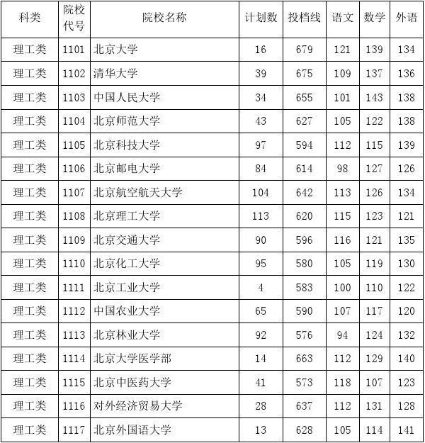2022年湖南二本录取分数线