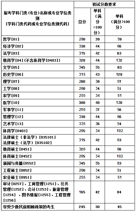 西华师范大学招生分数