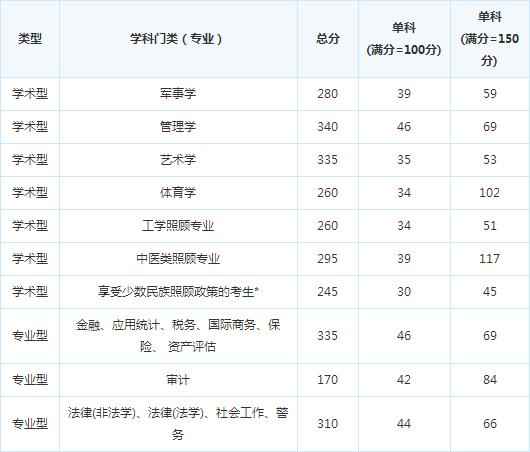 四川理工大学考研分数线