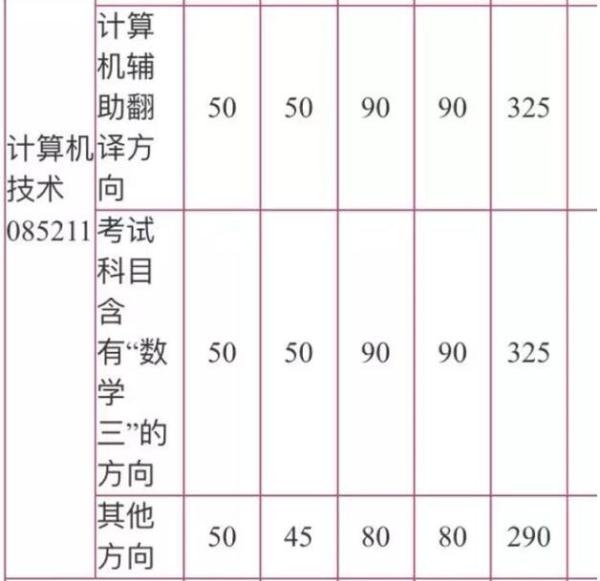 清华大学软件工程考研分数线