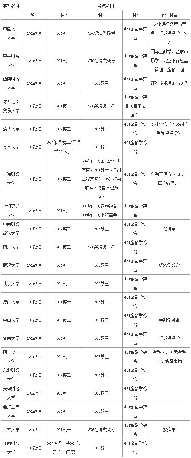金融工程专业好考研吗