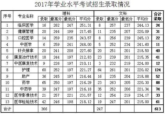 广东药学院大专分数线