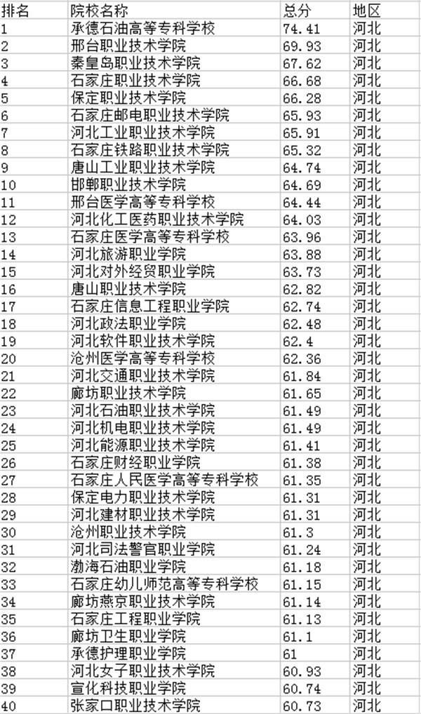河北省哪些专科学校比较好