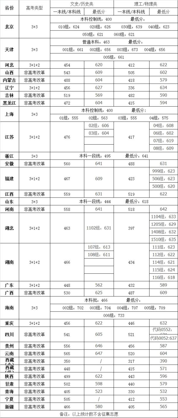 四川大学多少分能录取