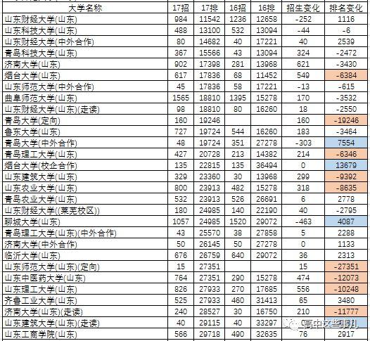 山东职高可以考的大学名单