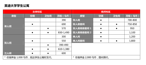 马来西亚大学留学一年总费用