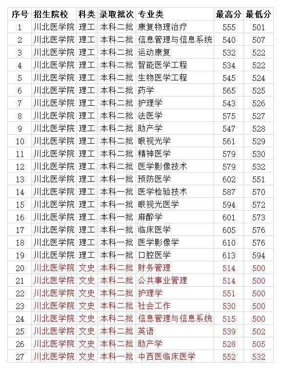 在四川考个公办二本有多难