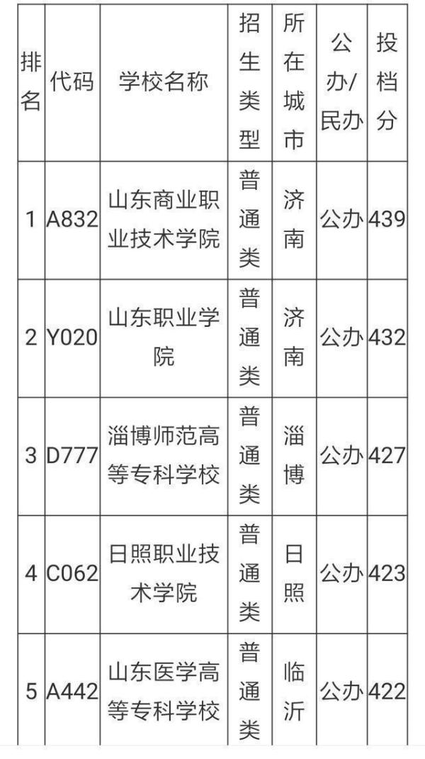 山东专科学校公办分数线