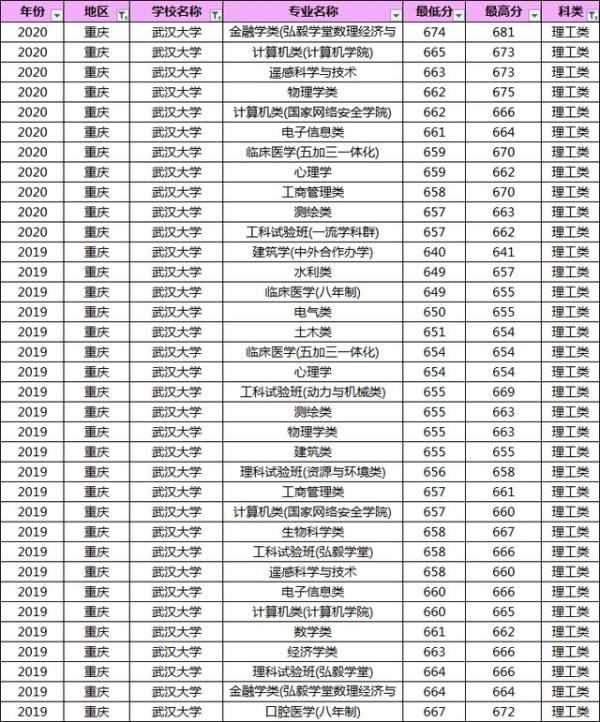 武汉大学600分能上吗