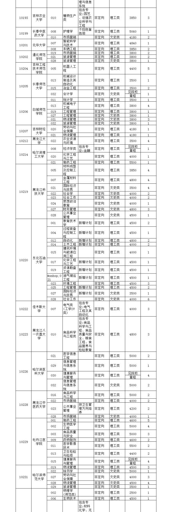全国二本大学院校有哪些