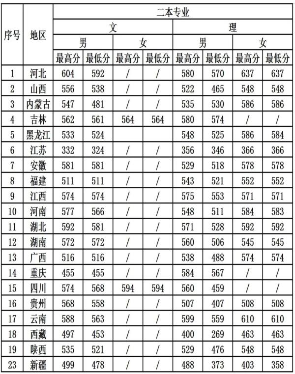 上海电机学院二本分数线