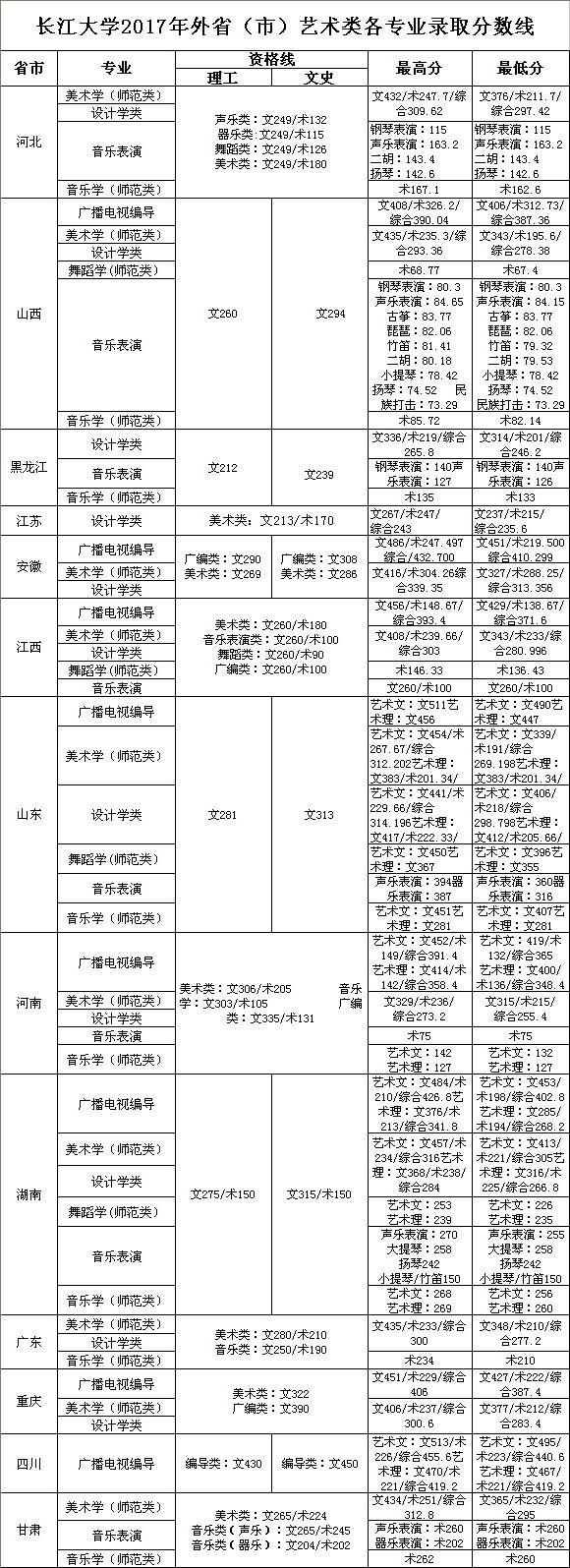 长江大学考研录取分数线