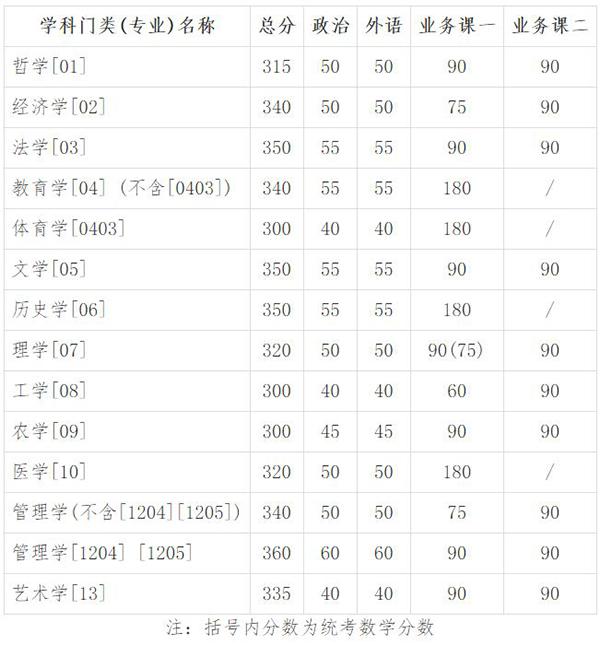 吉林大学医学考研分数线